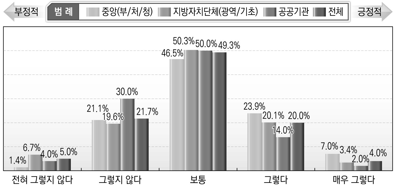 관계 기관/단체들의 관심 수준(일반 국민/시민)