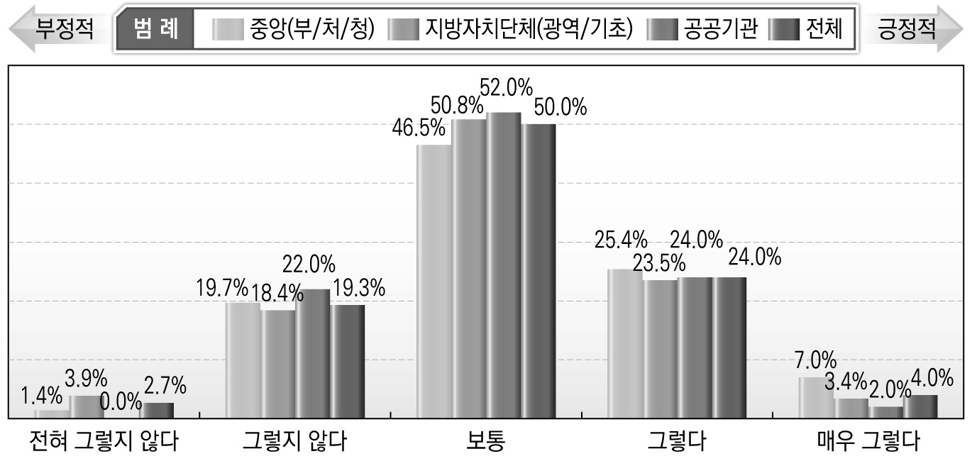 관계 기관/단체들의 관심 수준(공무원/공공기관 종사자)