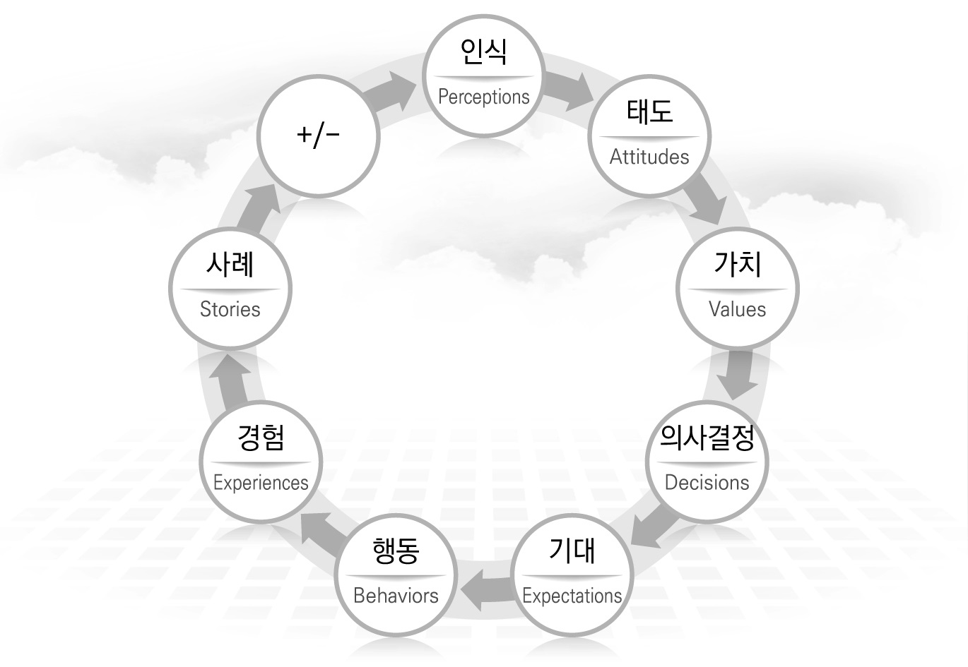 안전문화 우수 진화 모델 (The Safety Culture Excellence Evolution Model)