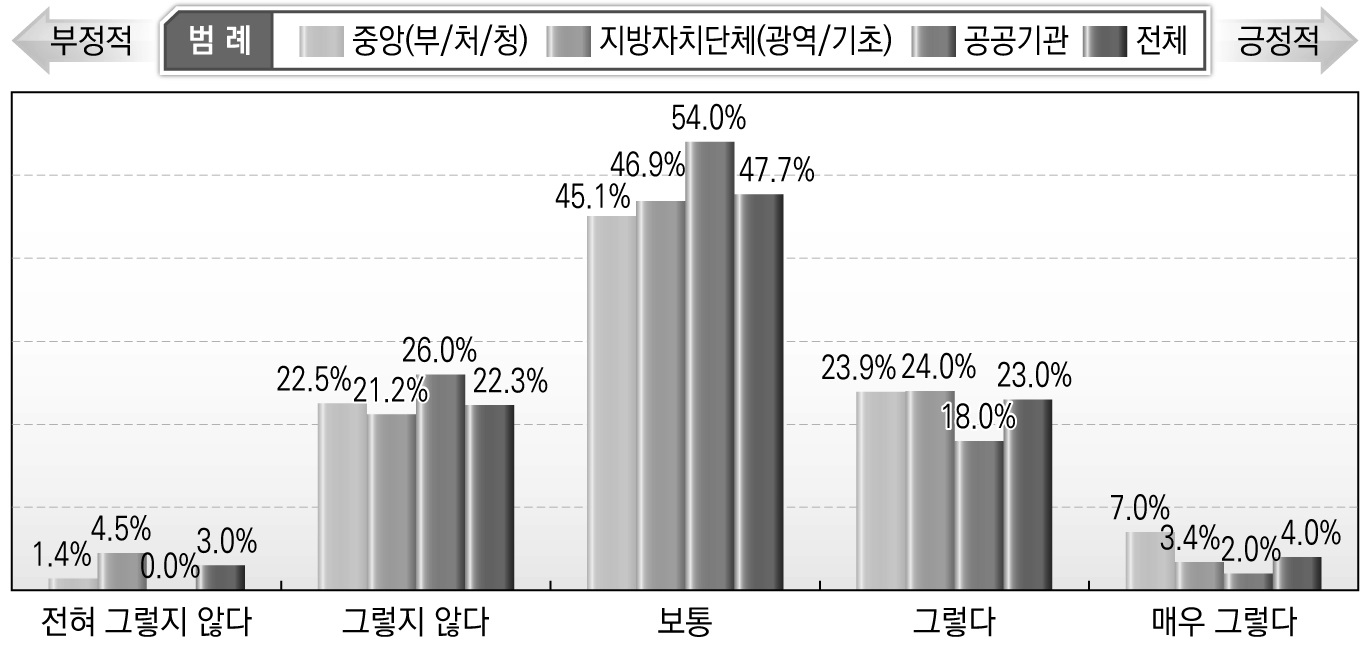 관계 기관/단체들의 관심 수준(산업현장 종사자)