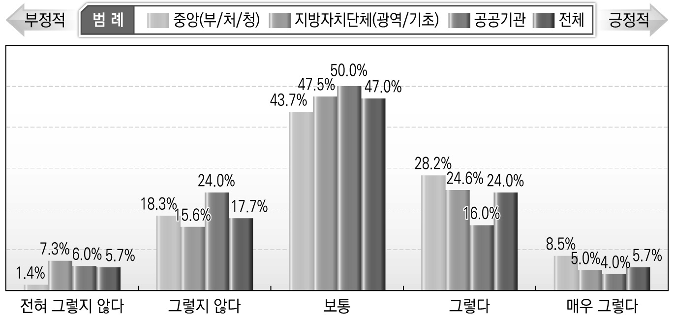 관계 기관/단체들의 관심 수준(시민단체 활동가)