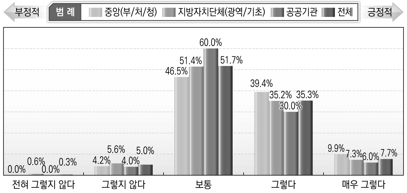 관계 기관/단체들의 전문성 수준(전반적 차원)