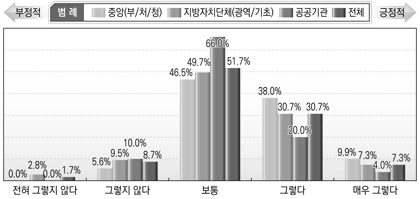 관계 기관/단체들의 전문성 수준(일반 국민/시민)