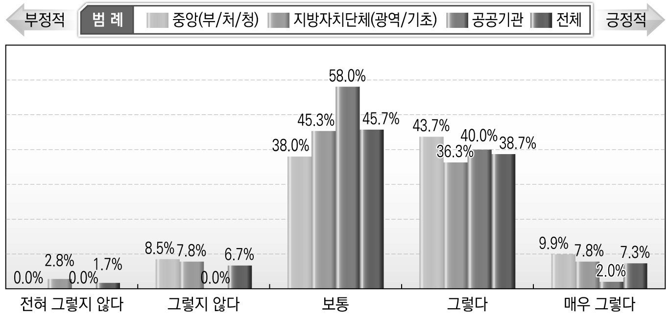 관계 기관/단체들의 전문성 수준(공무원/공공기관 종사자)