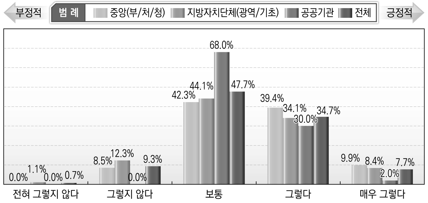 관계 기관/단체들의 전문성 수준(산업현장 종사자)