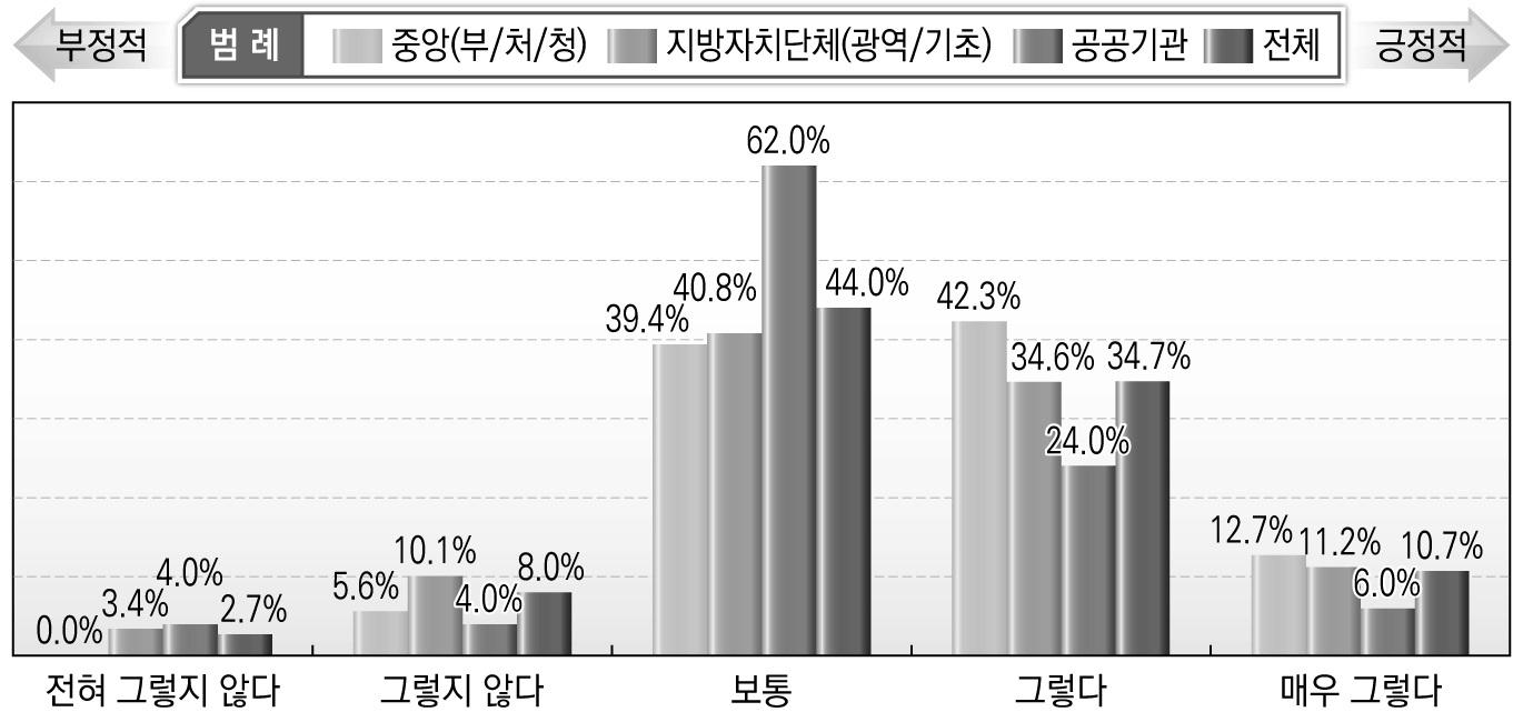 관계 기관/단체들의 전문성 수준(시민단체 활동가)