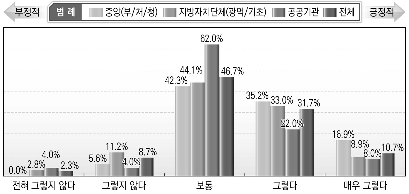 관계 기관/단체들의 의사소통 및 협력 수준(전반적 차원)