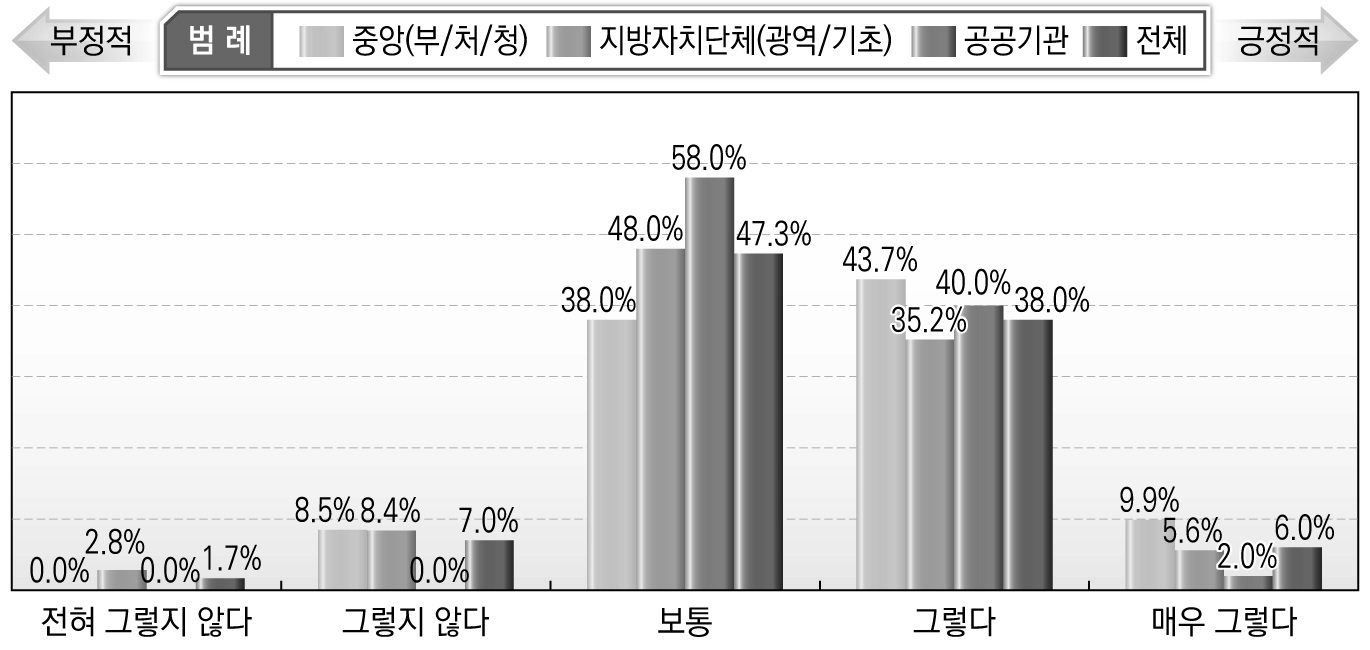 관계 기관/단체들의 의사소통 및 협력 수준(주관부처 - 타 중앙부처 간)