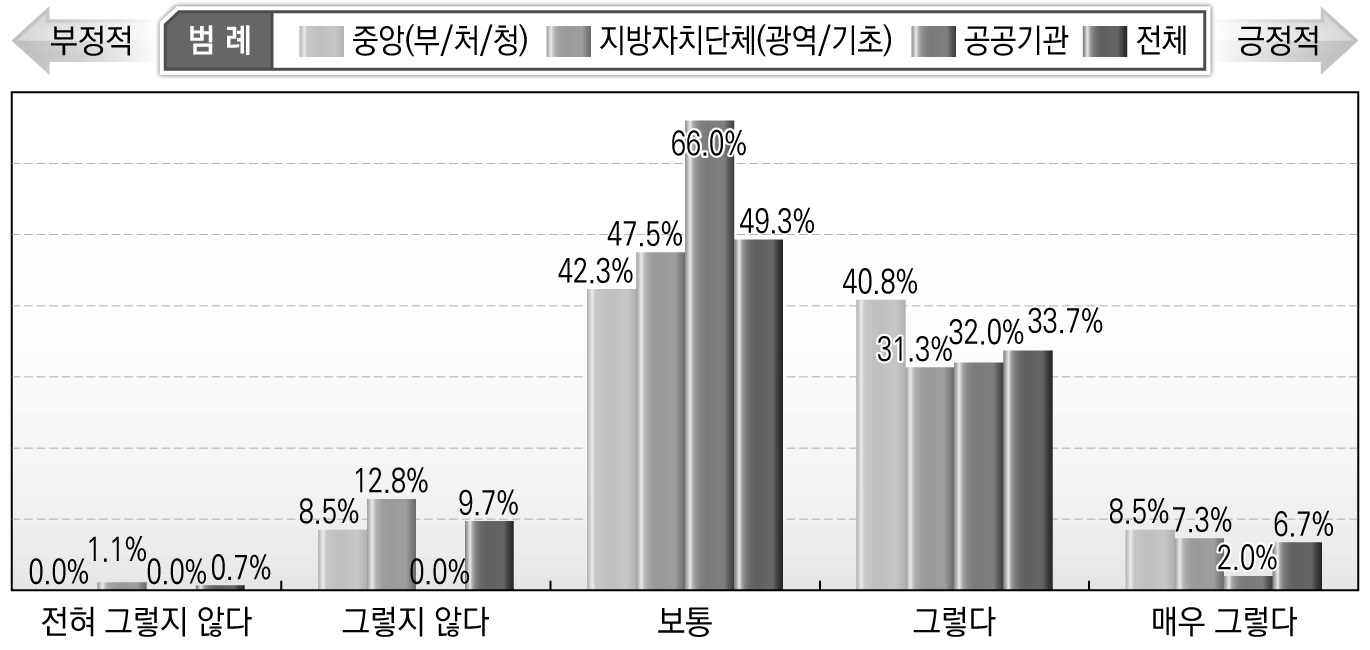 관계 기관/단체들의 의사소통 및 협력 수준(정부 - 시민단체 간)