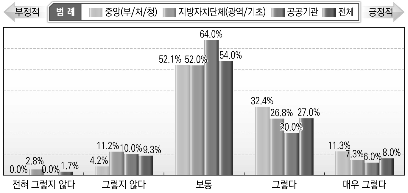 관계 기관/단체들의 의사소통 및 협력 수준(정부 - 일반 국민/시민 간)