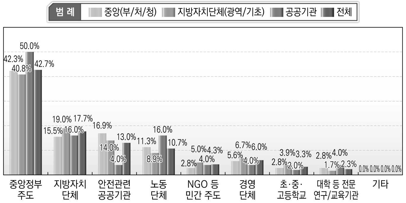 향후 안전문화운동의 추진주체(생활영역 1순위)