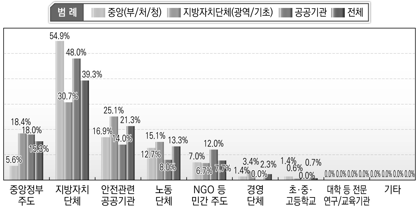 향후 안전문화운동의 추진주체(생활영역 2순위)