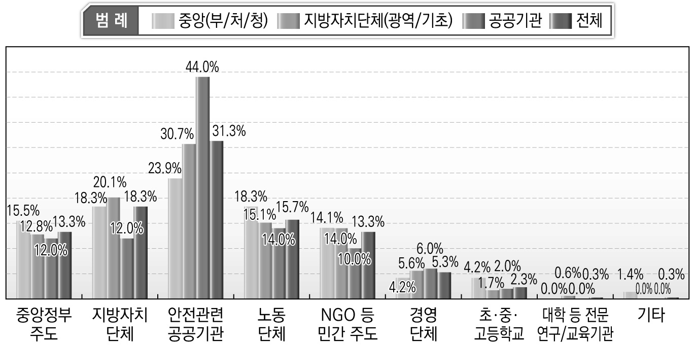 향후 안전문화운동의 추진주체(생활영역 3순위)