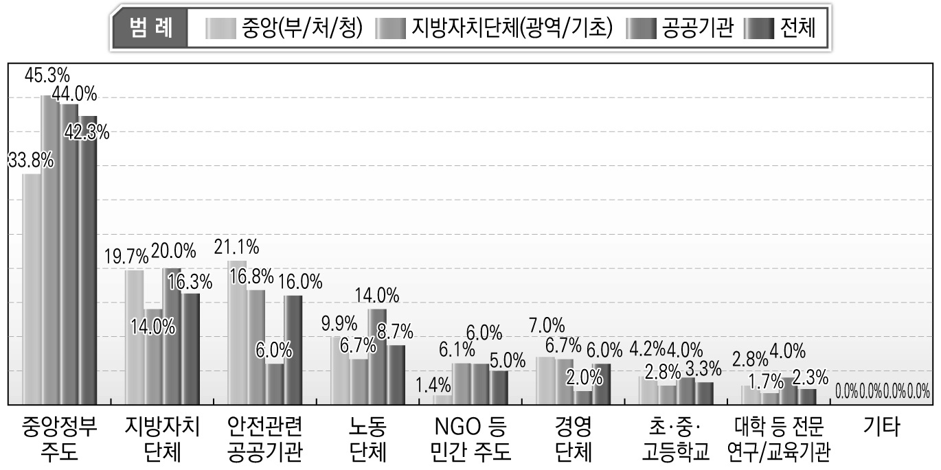 향후 안전문화운동의 추진주체(산업영역 1순위)