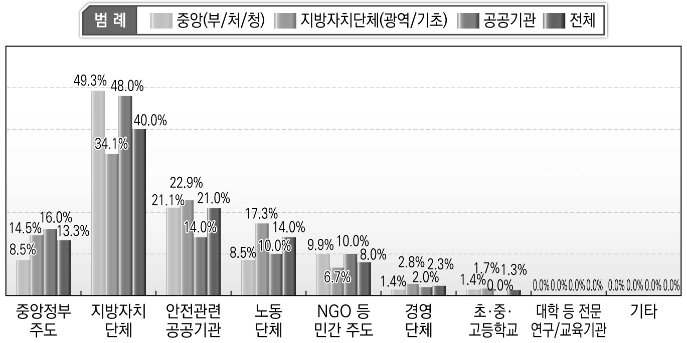 향후 안전문화운동의 추진주체(산업영역 2순위)