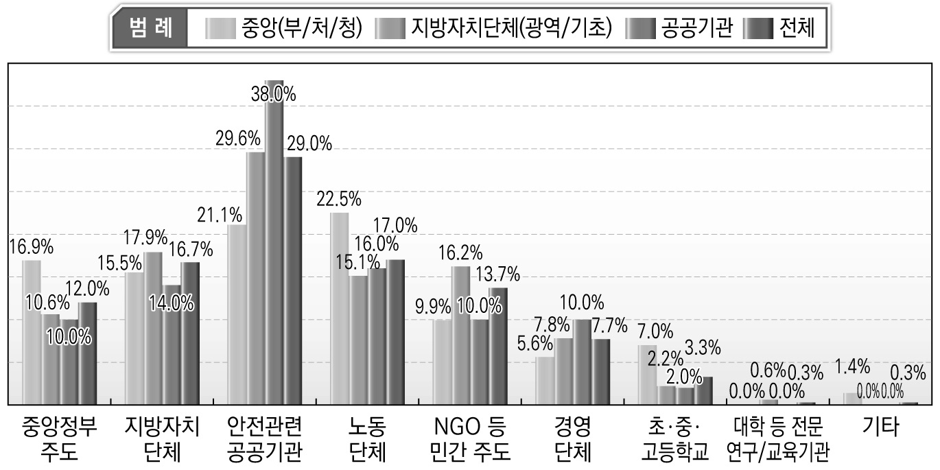 향후 안전문화운동의 추진주체(산업영역 3순위)