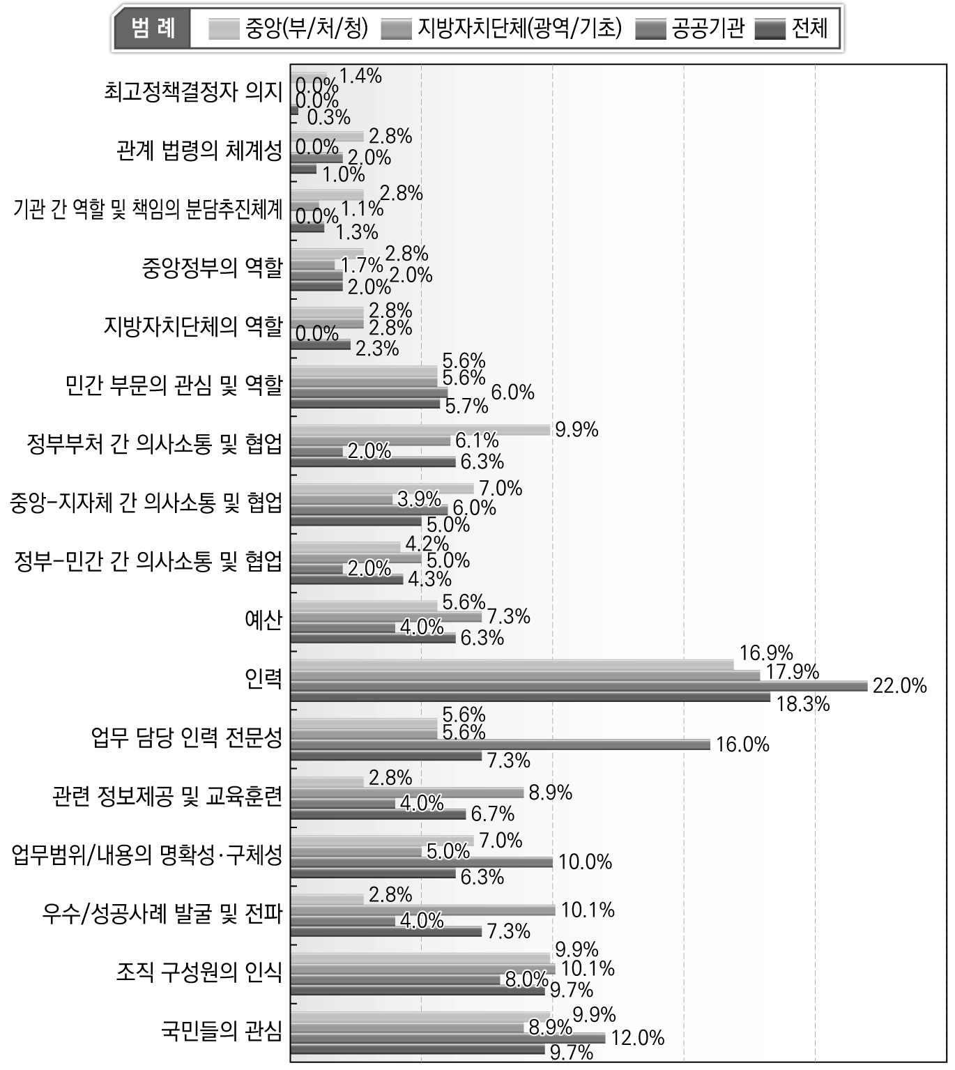 업무 수행에 있어 어려움을 겪는 이유(1순위)