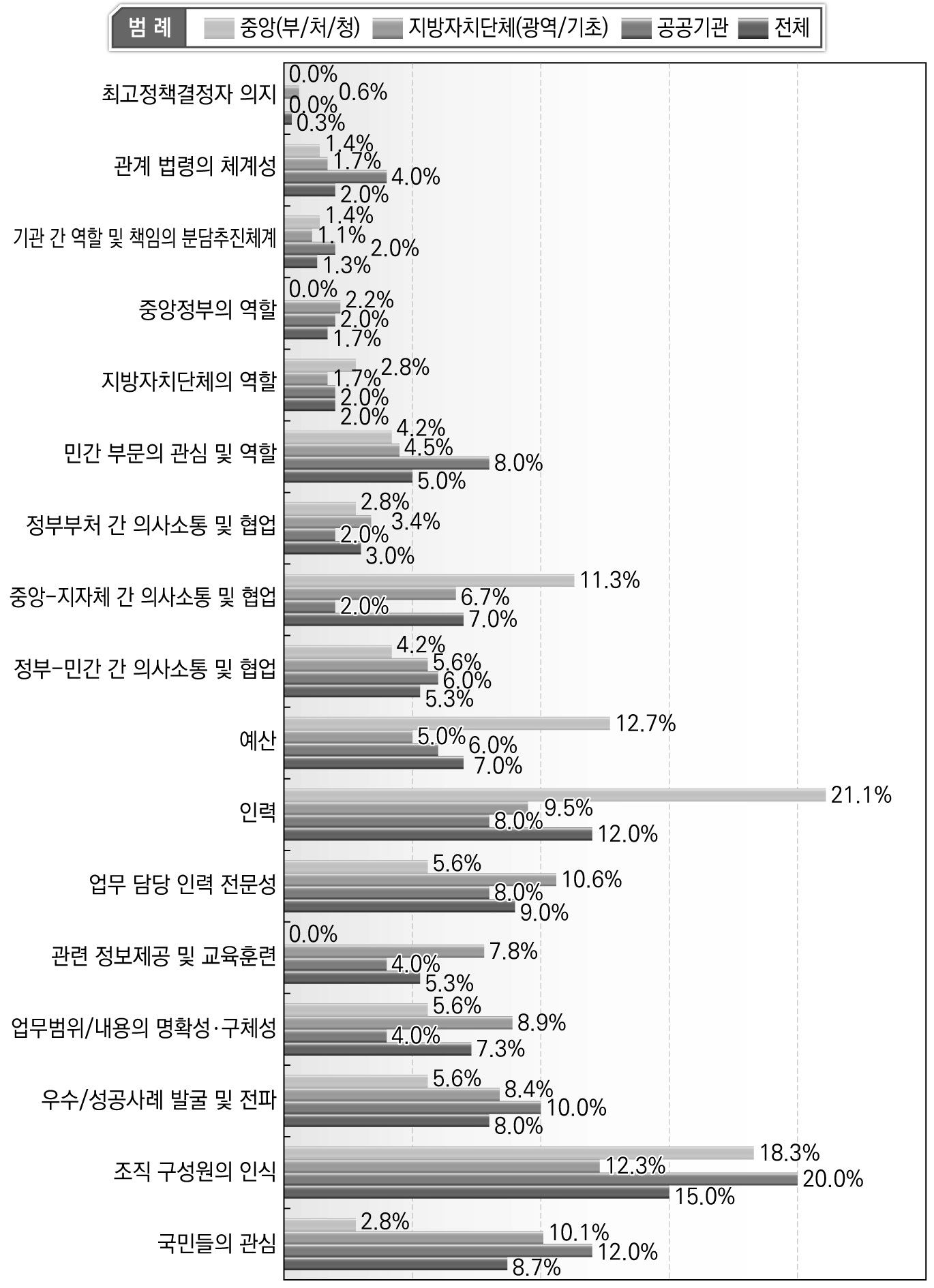 업무 수행에 있어 어려움을 겪는 이유(2순위)