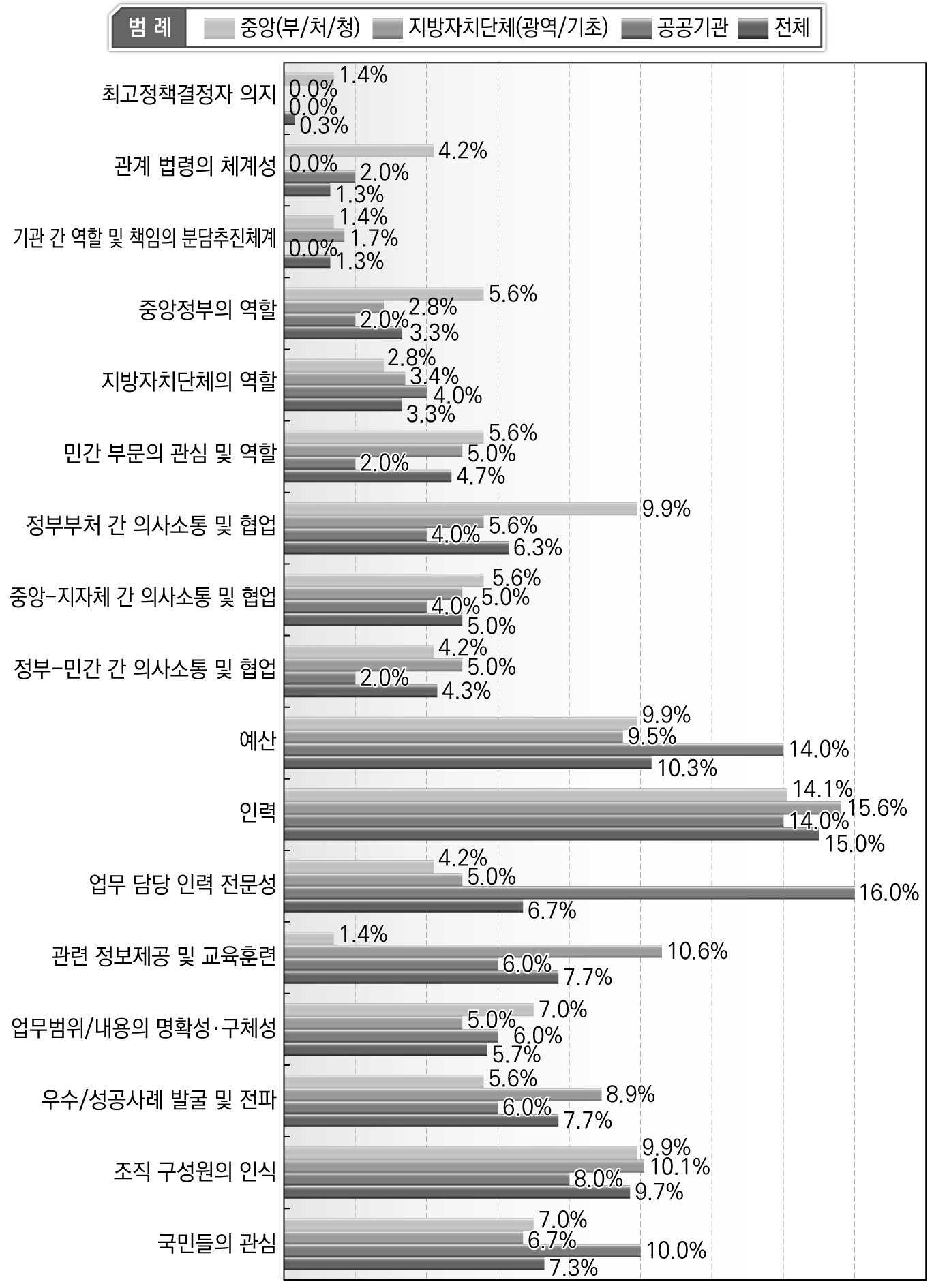 안전문화운동 효과성 제고를 위한 개선 사항(1순위)