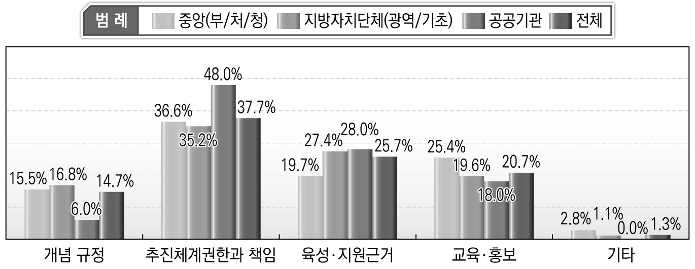 현행 안전문화운동 추진 관련 법제도 취약점