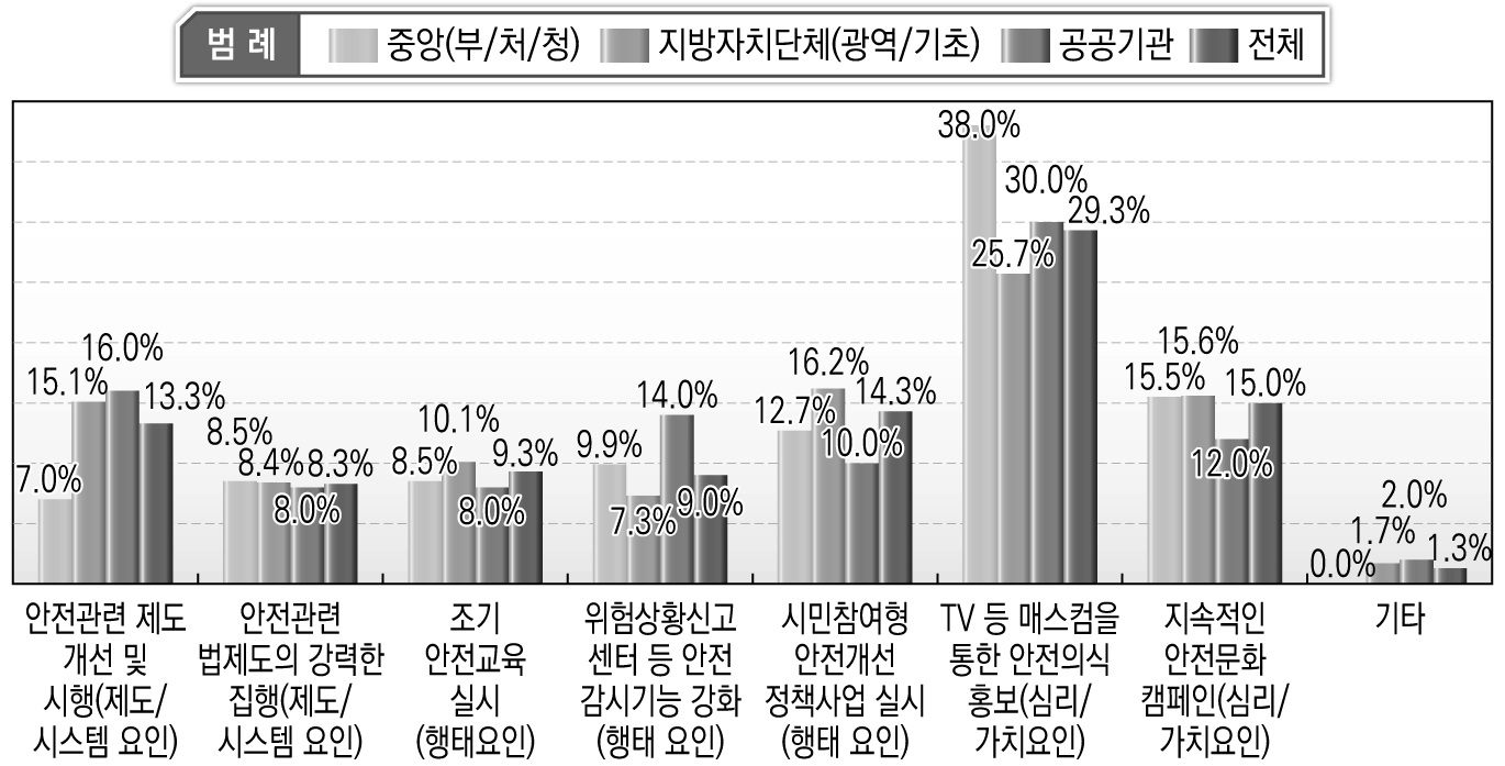 향후 안전문화 정착을 위해 필요한 정책수단