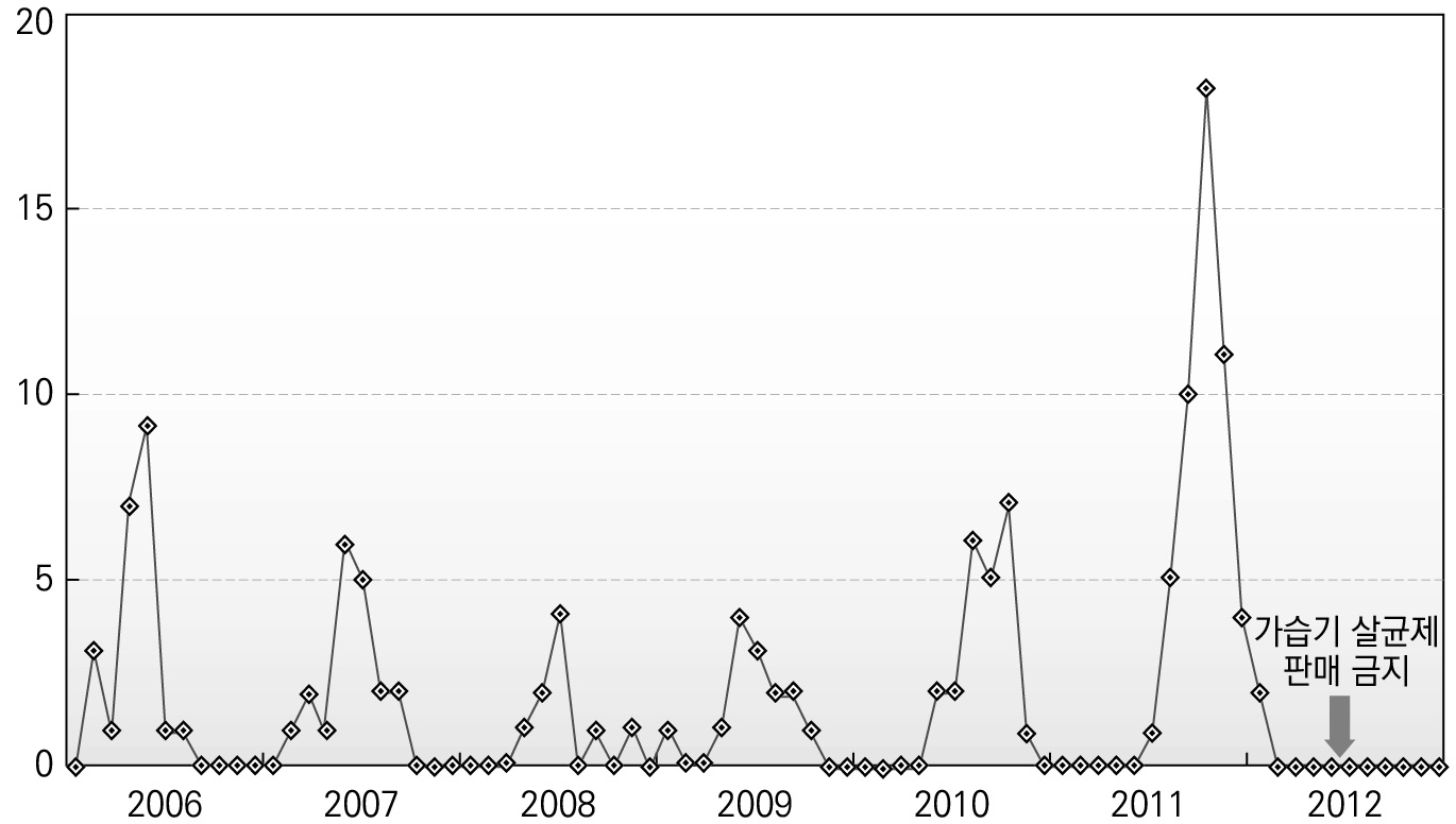 2006∼2012년 가습기 살균제 소아 폐질환 발생 실태