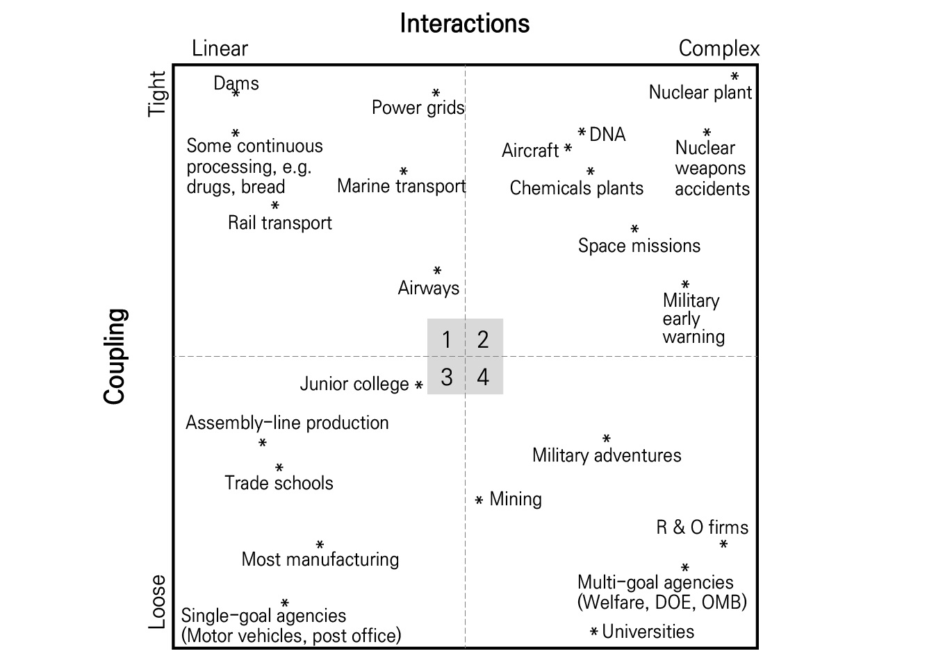 Perrow의 Interaction/Coupling Chart