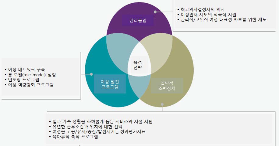 여성관리자 육성을 위한 ecosystem