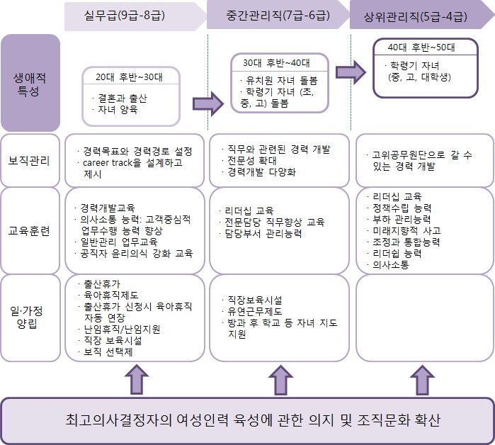 공직내 여성관리자 육성을 위한 인사단계별 지원방안