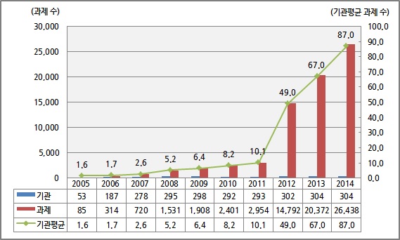 2005-2014년 성별영향분석평가 추진 현황