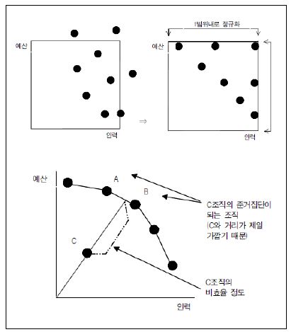 자료포락분석 모형의 효율성 측정 방법