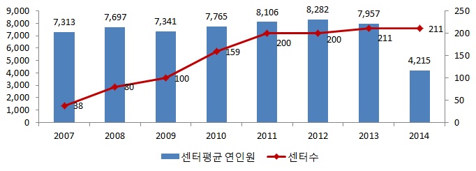 연도별 다문화가족지원센터 수, 연평균 이용자 수