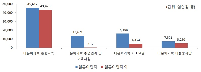 2014년 다문화가족지원센터 사업별 이용 현황