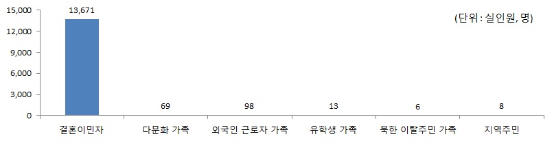 2014년 취업연계 및 교육지원 사업 대상자별 참여 현황