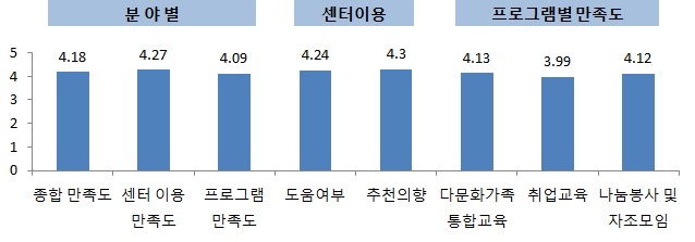 다문화가족지원센터 이용자 만족도