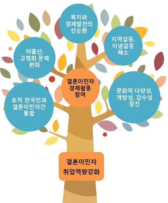 결혼이민자 취업역량 강화의 사회･경제적 효과