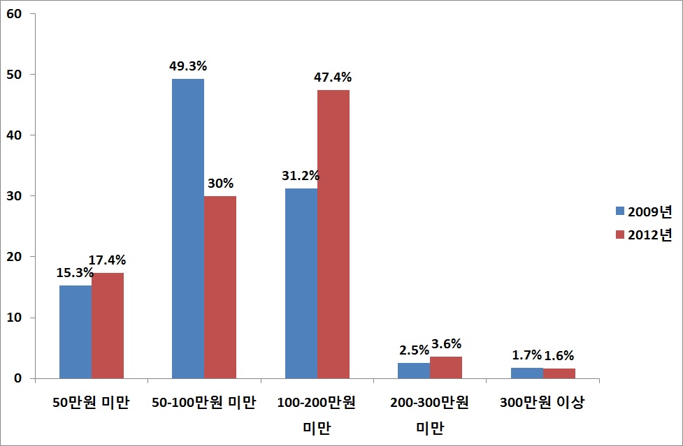 소득수준(2009년, 2012년)