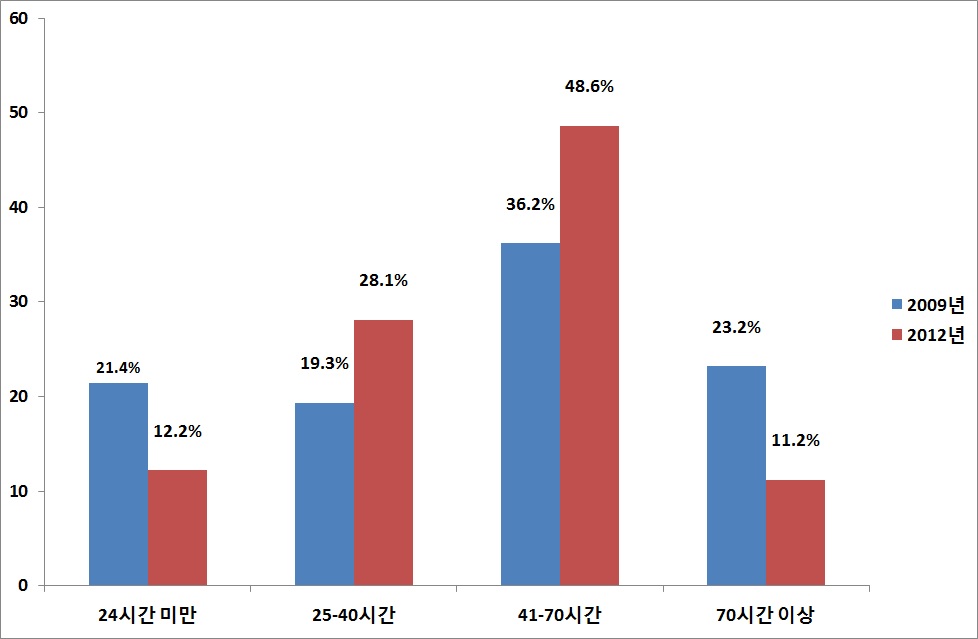 주당 근무시간(2009년, 2012년)