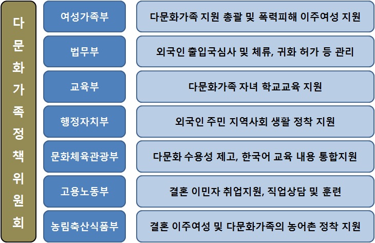 중앙정부의 결혼이민자 관련 정책 업무 분장