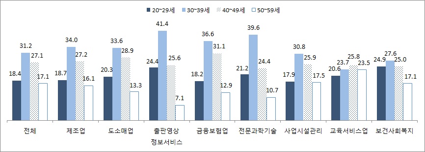 업종별･연령별 근로자 구성(1)