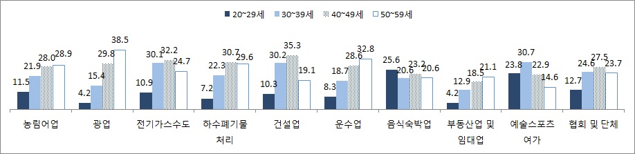 업종별･연령별 근로자 구성(2)