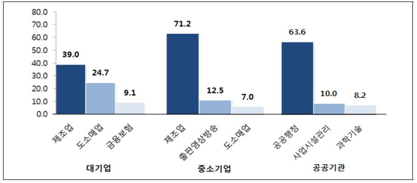 대기업, 중소기업, 공공기관의 주요 업종 구성