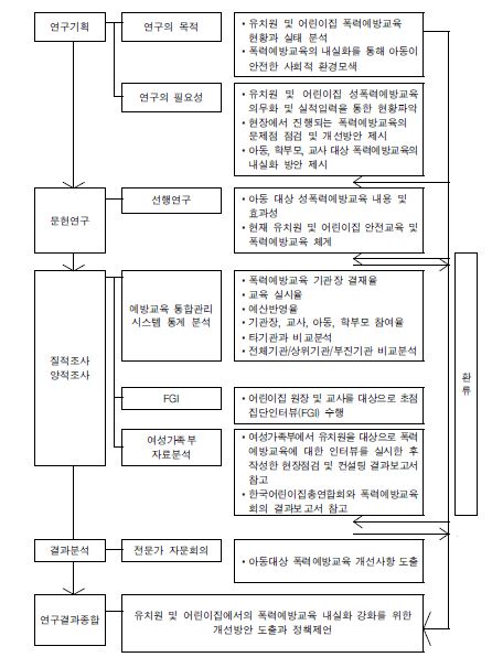 연구방법 및 흐름도