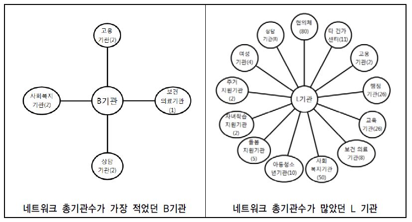 네트워크 총기관수에 따른 네트워크기관의 유형별 분포