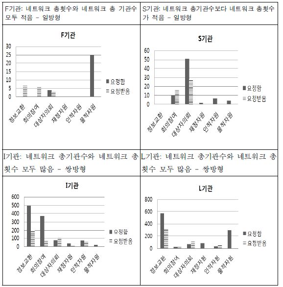 네트워크 총기관수와 네트워크 총횟수 분포에 따른 네트워크 내용별 비교