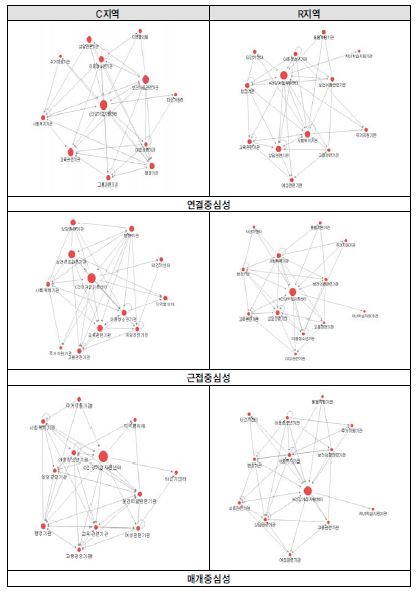 C, R 기관이 속한 한부모가족지원을 위한 네트워크 중심성