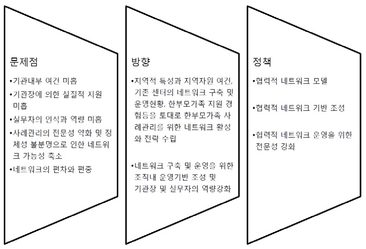 네트워크 운영 관련 문제점, 방향 및 정책과제