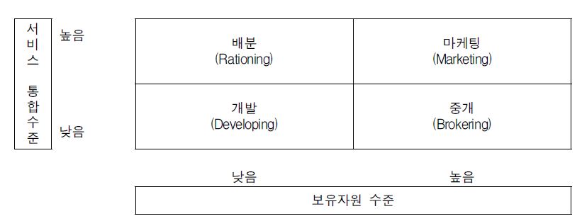 서비스 전달 매트릭스(Service Delivery Matrix)