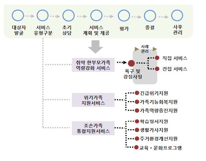 서비스 제공 과정 및 내용