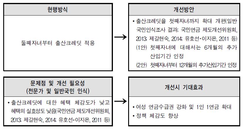 출산크레딧 첫째자녀 확대방안